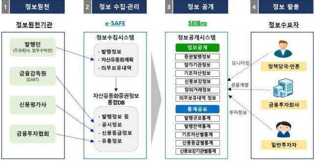 유동화증권 통합정보시스템 서비스 개요 사진한국예탁결제원