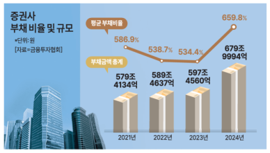 증권사 부채비율 3년새 125%p 급증… 재무건전성 악화