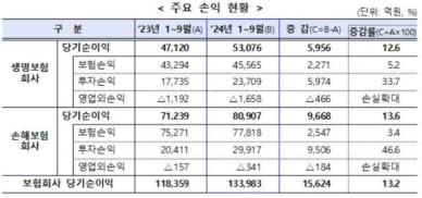 3분기 누적 보험사 당기순이익 13.4조…전년비 13.2% 증가