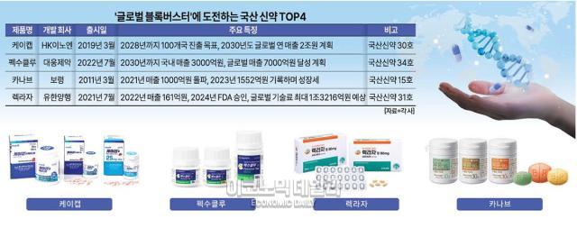 국내 블록버스터 넘어 글로벌 블록버스터 도전하는 국산 신약 TOP4
 사진이코노믹데일리