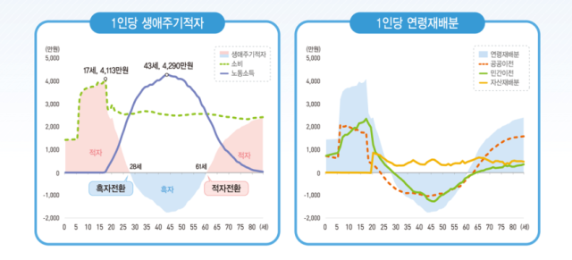 2022년 국민이전계정 1인당 생애주기 적자 및 연령재배분 사진통계청