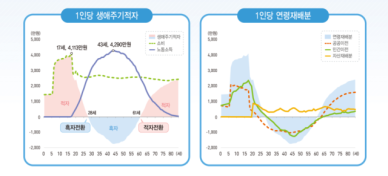 17세에 적자 최대·43세에 흑자 최대…고령화에 늦어지는 적자 재진입