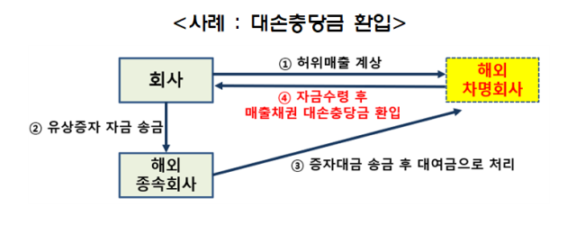 매출채권 대손충당금 조작 사례 자료금융감독원