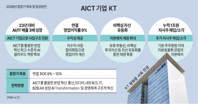 KT 2028년 중장기 목표 및 달성방안 그래픽홍석용 기자