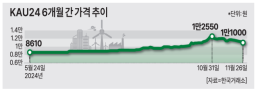 박스권 증시에… 탄소배출권으로 돌파구