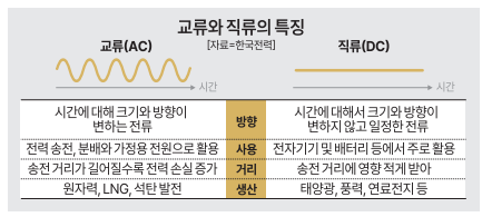 교류와 직류의 특징 자료한국전력