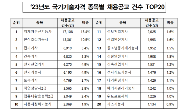 2023년도 국가기술자격 종목별 채용공고 건수 사진한국산업인력공단