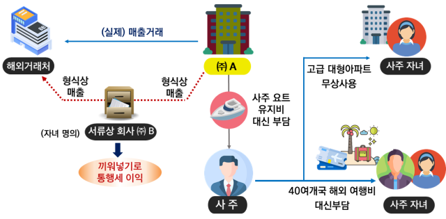 오너일가의 법인 자금 사적 유용 사례자료국세청