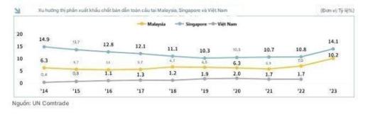 Việt Nam·Malaysia·Singapore - những thế lực đáng gờm trong lĩnh vực đóng gói bán dẫn