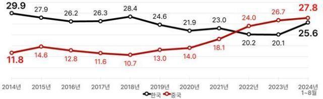 한·중 첨단산업 무역특화지수20142024년 사진한국경제인협회