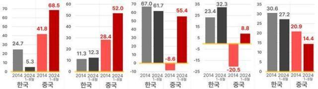 한·중 ‘5대 수출 첨단산업’ 무역특화지수2014년 2024년 사진한국경제인협회