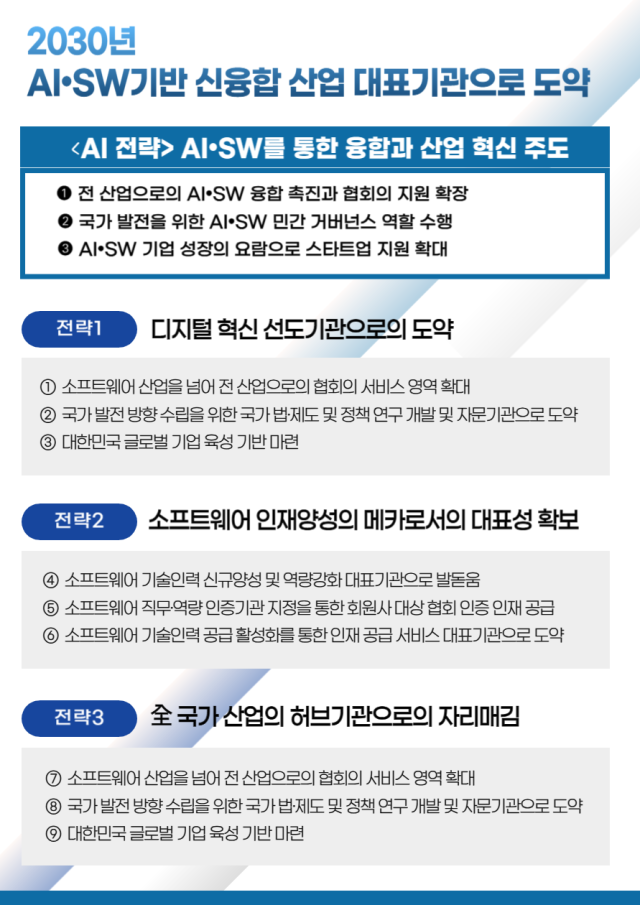 한국소프트웨어산업협회는 인공지능AI 선도기관으로 도약하기 위한 협회 비전 보완과 조직개편을 단행한다 사진KOSA