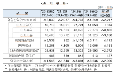 3분기 저축銀 258억 깜짝흑자…다음 분기 개선은 미지수