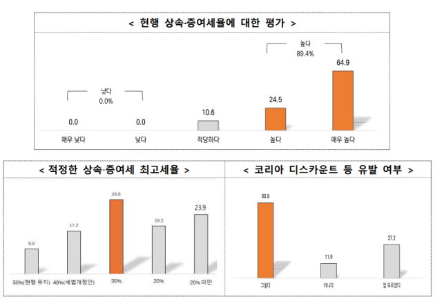 중견기업 기업승계 실태조사 주요평가 그래프한국중견기업연합회