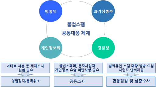 사진과기정통부