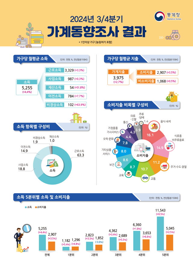 2024년 3분기 가계동향조사 결과 사진통계청