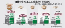 기관 매수에 볕 드는 국내 AI 소프트웨어株… 美 증시 변화·관세 우려 영향