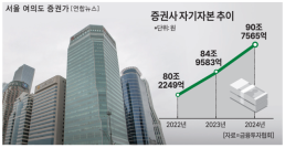 90조로 덩치 키운 증권사… 신사업 진출·종투사 밑그림 그린다