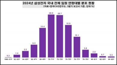 젊어진 삼성전자, 내년 747 인재가 이끈다 