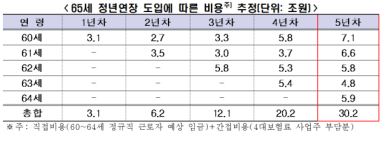 65세 정년연장 시 기업이 부담할 고령자 고용비용 연간 30조