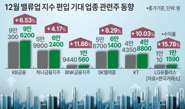 12월 밸류업 지수 편입 기대 업종 관련주 동향