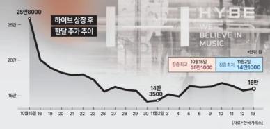 방시혁 4000억원 벌 동안 주가 반토막…금감원·거래소 그때는 몰랐다