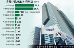 ETF 점유율 40% 깨진 삼성운용, 결국 대표 교체…운용업계, 점유율에만 집착 멈춰야