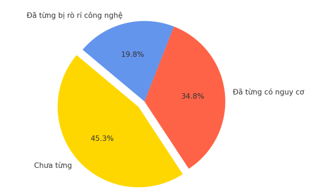 Kinh nghiệm bị đe dọa hoặc rò rỉ về công nghệ của các công ty Hàn Quốc tại Việt Nam ẢnhKIET