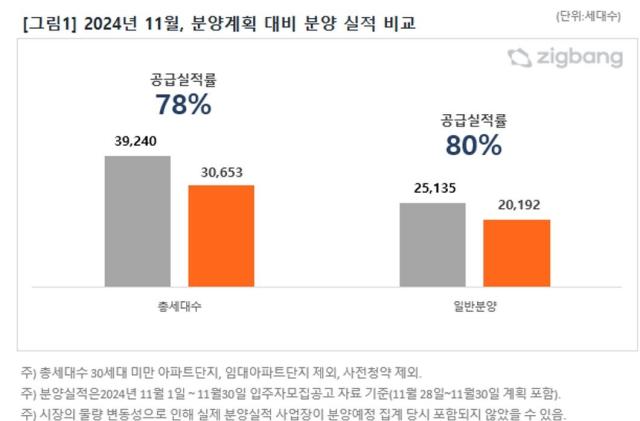 11월 전국 분양계획 대비 분양실적 비교 사진직방