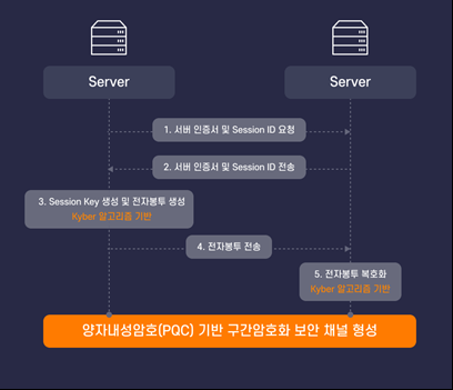 라온시큐어의 전자서명 및 구간암호화 솔루션인 ‘키샵비즈’의 양자내성암호 적용 개념도 사진라온시큐어