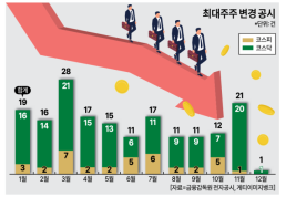 잠잠하던 최대주주 변경… 연말되니 증가 전환