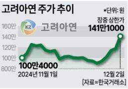 고려아연, 임시주총 앞두고 지분 확보 경쟁에 주가 급등