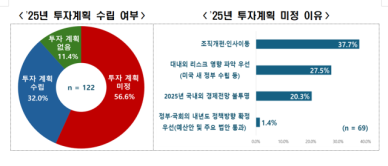 내수침체 등 경기 불확실성에 대기업 10곳 중 7곳은 내년 투자 미정