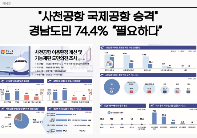 경남도민 4명 중 3명이 사천공항을 국제공항으로 승격하는 것이 필요하다고 생각하는 것으로 나타났다사진경남도
