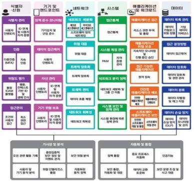 제로 트러스트 가이드라인 2.0 나왔다…기업 적용 활성화 박차