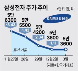 [HBM 대중 수출통제] 반도체는 못팔고 TV·가전 안방선 中에 밀리고… 삼성전자 앞이 깜깜