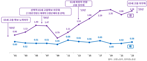 한국과 일본 신규구인배수 추이 표대한상의