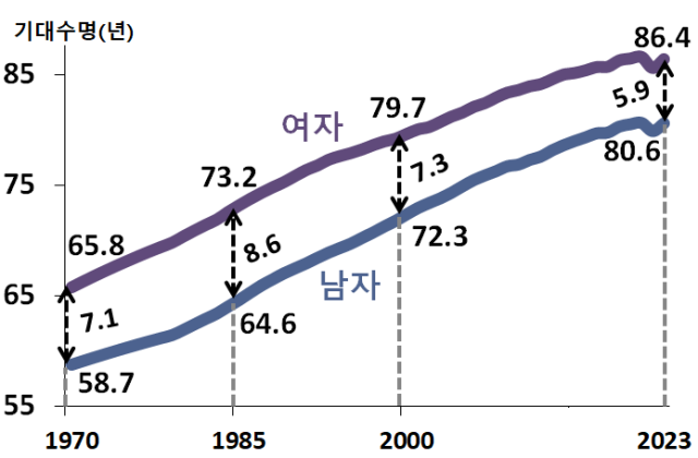 韓国の出生児期待寿命83.5年…OECDより男性2.2年・女性2.8年↑