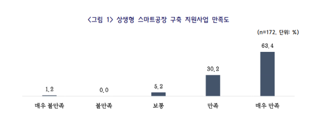 상생형삼성 스마트공장 구축사업 지원 만족도 그래프중소기업중앙회