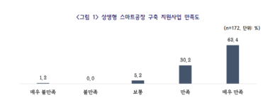 삼성 상생형 스마트 공장 사업 참여 중기 93.6% 만족