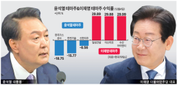 [비상계엄 후폭풍] 尹 테마 vs 李 테마 개미들, 폭탄돌리기