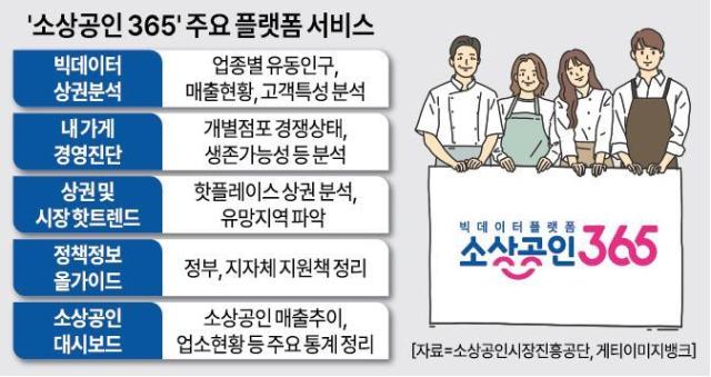 소상공인 365 주요 플랫폼 서비스 그패픽소상공인시장진흥공단