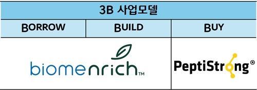 CJ제일제당이 새로운 B2B 제품 전략을 통해 글로벌 뉴트리션 원료 사업을 강화한다 사진CJ제일제당 