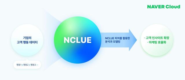 네이버클라우드 초거대 AI 기반 개인화 마케팅 솔루션 ‘N클루’ 출시