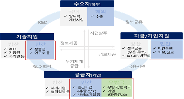 K-방산의 확장된 혁신생태계 개념도 사진산업연구원