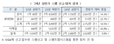 상반기 1인당 불법스팸 수신량, 역대 최고 수치…불법스팸 방지 종합대책 추진 박차