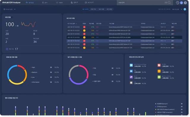 ‘안랩 EDR’ 메인 대시보드 화면