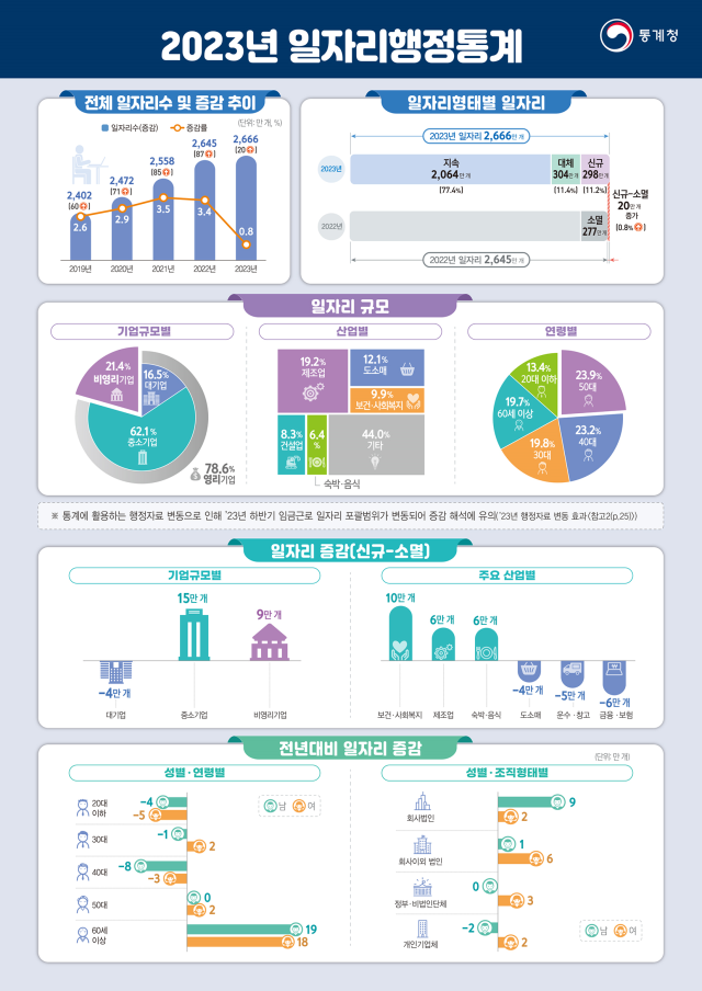 2023년 일자리행정통계 개요자료통계청