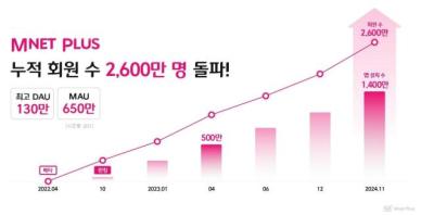 엠넷플러스, 2년새 누적 회원수 2600만 돌파