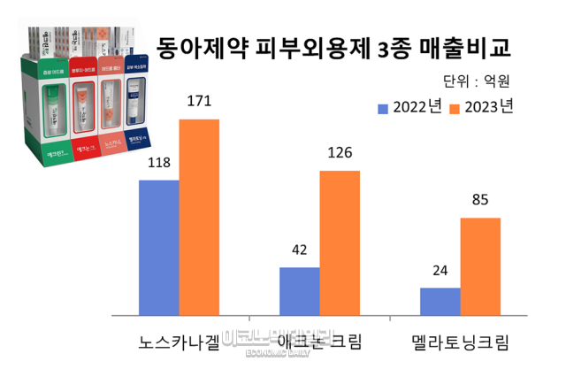 동아제약 피부외용제 3종 매출 비교 자료이미지동아제약